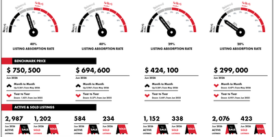 Calgary Real Estate Update: Detached Homes Break Records in the West & South While Condos Slide