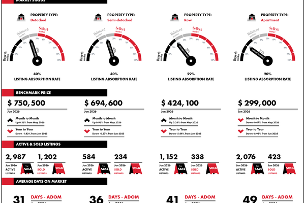 Calgary Real Estate Update: Detached Homes Break Records in the West & South While Condos Slide