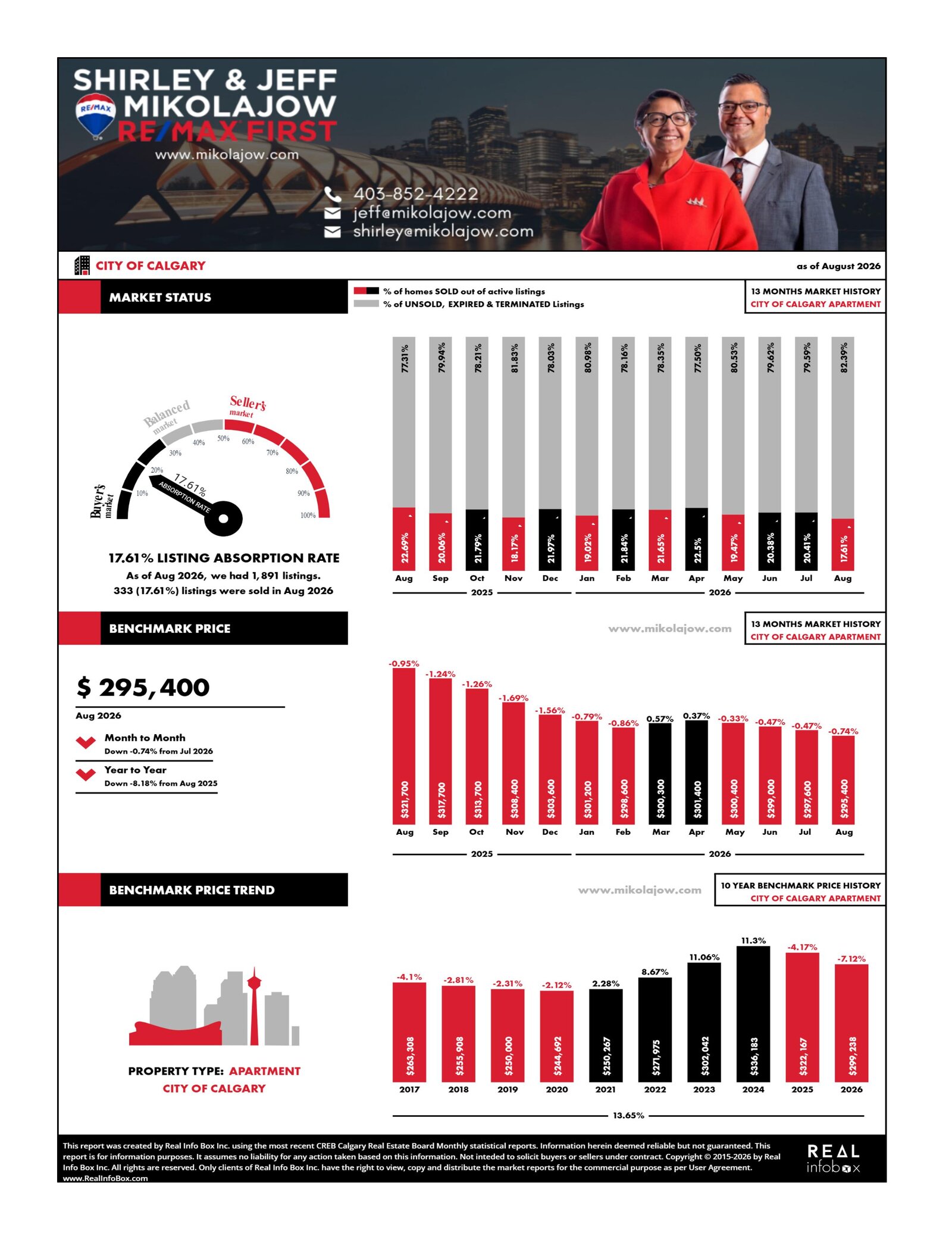 Calgary Apartment Statistics Updated September 5, 2026