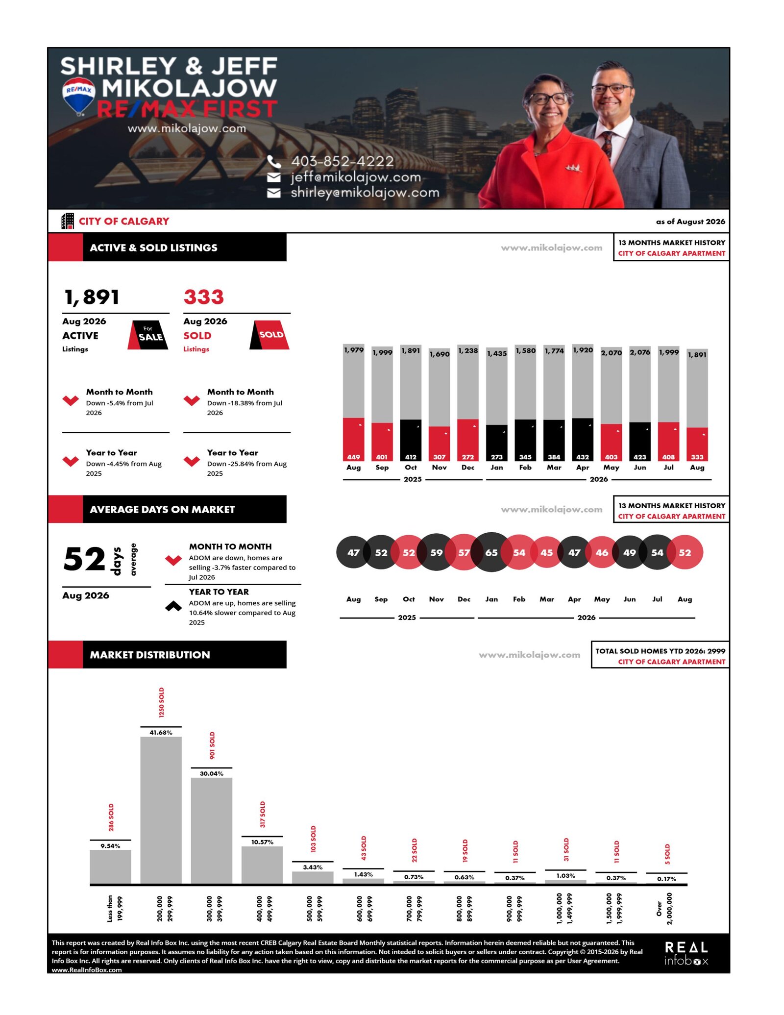 Calgary Apartment Statistics Updated September 5, 2026