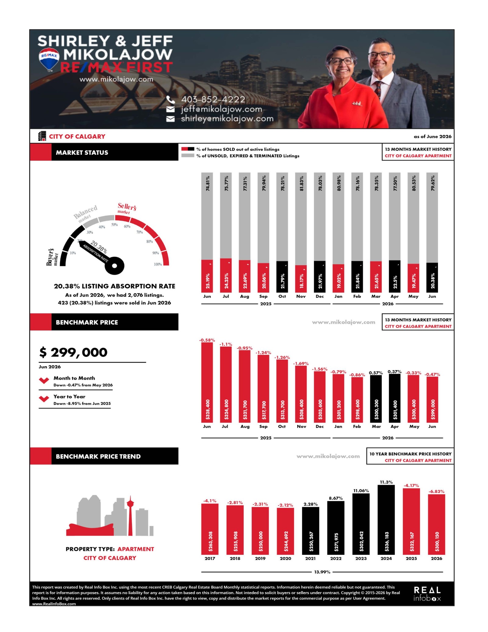 Calgary Apartment Statistics Updated July 4, 2026