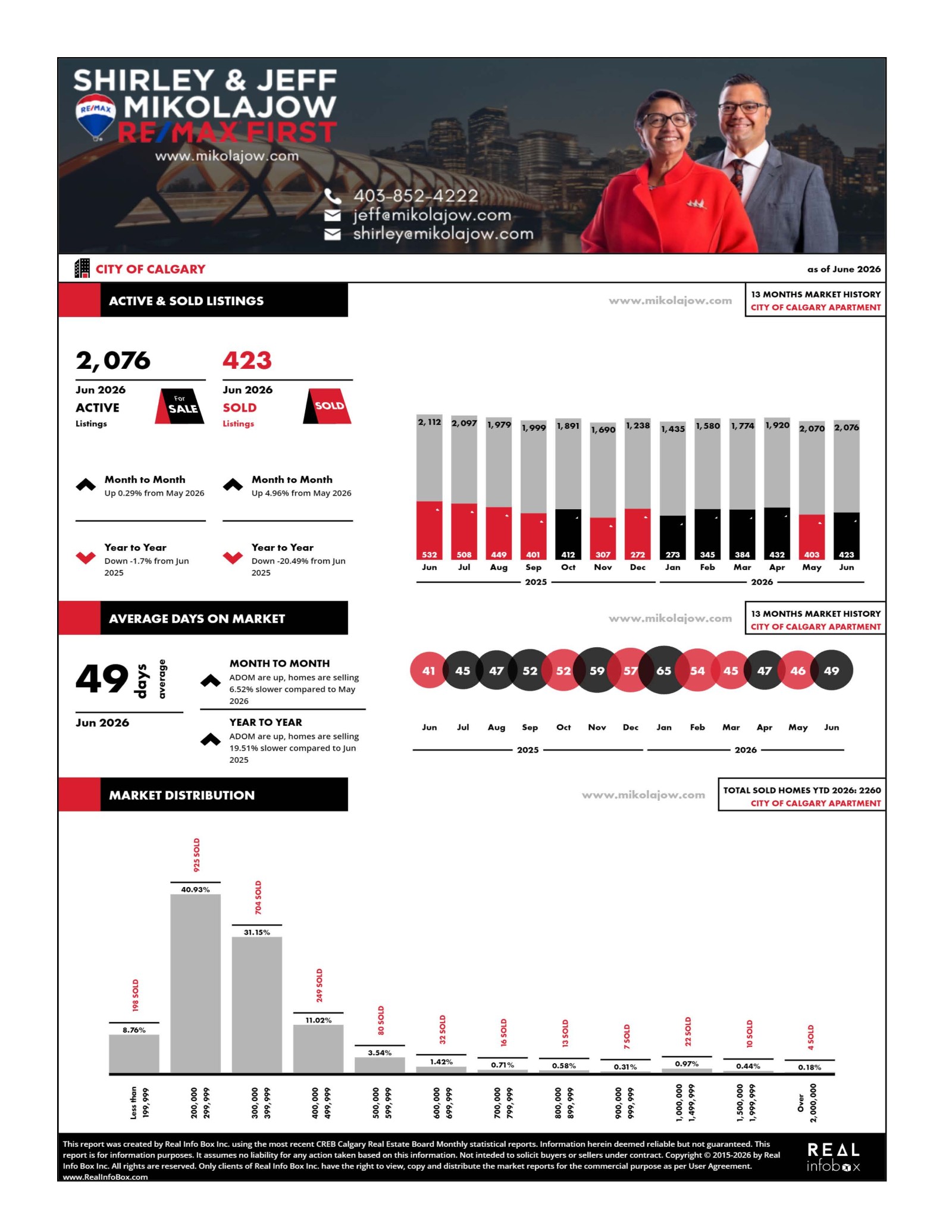 Calgary Apartment Statistics Updated July 4, 2026