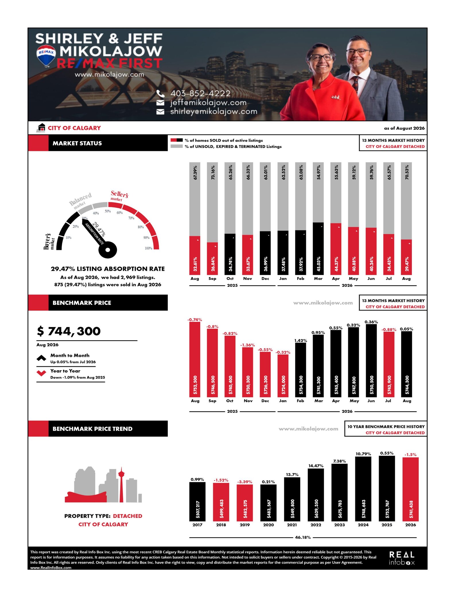 Calgary Market Statistics for Detached Properties (Updated September 5, 2026)