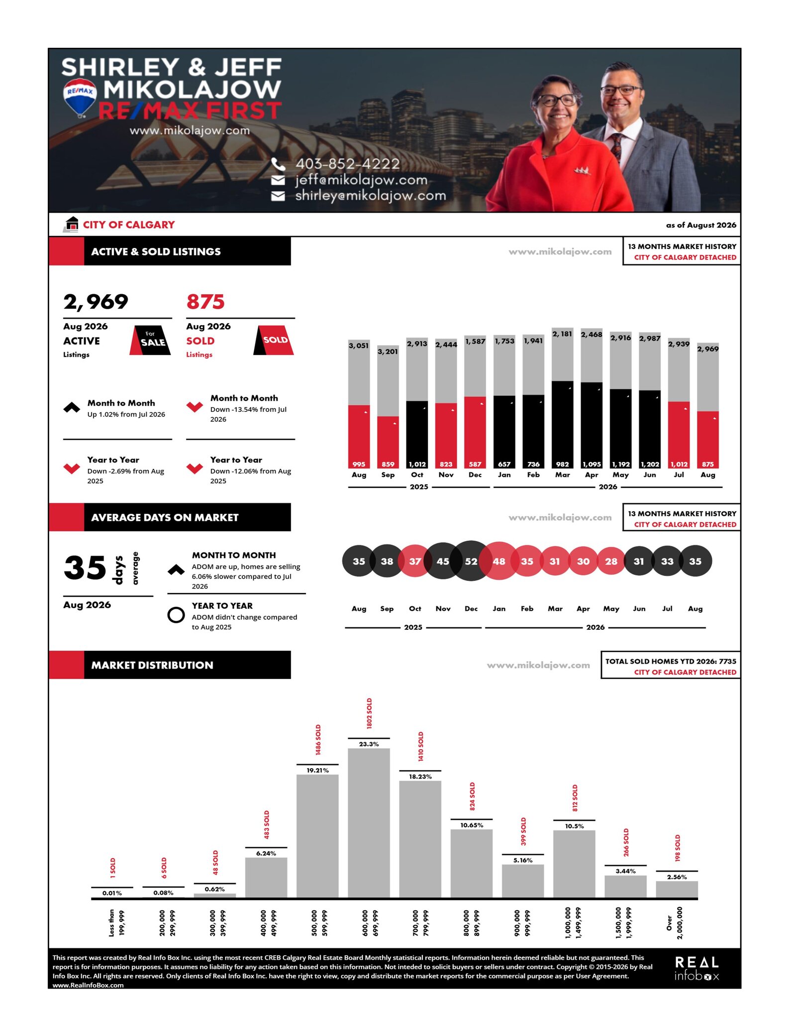 Calgary Market Statistics for Detached Properties (Updated September 5, 2026)
