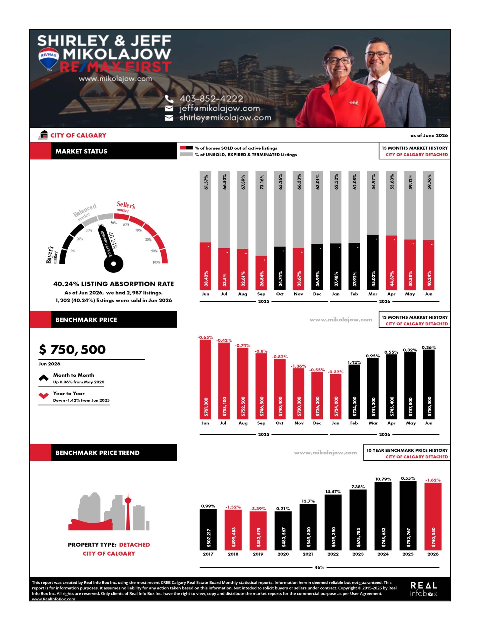 Calgary Market Statistics for Detached Properties (Updated July 4, 2026)