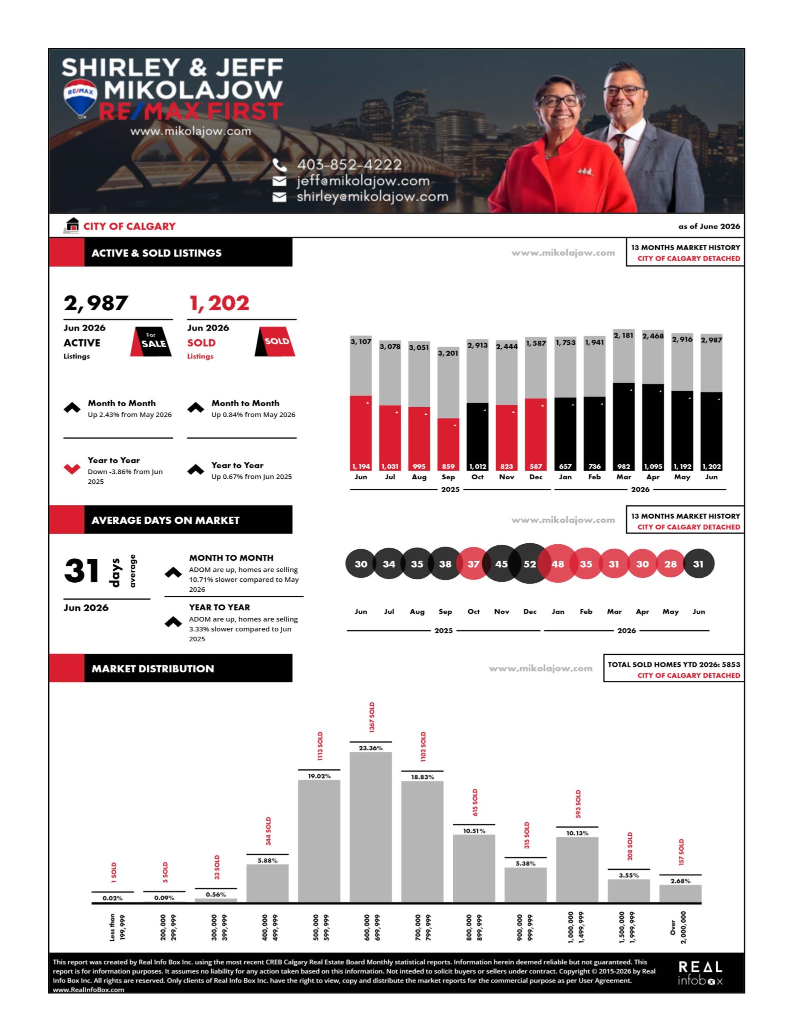 Calgary Market Statistics for Detached Properties (Updated July 4, 2026)
