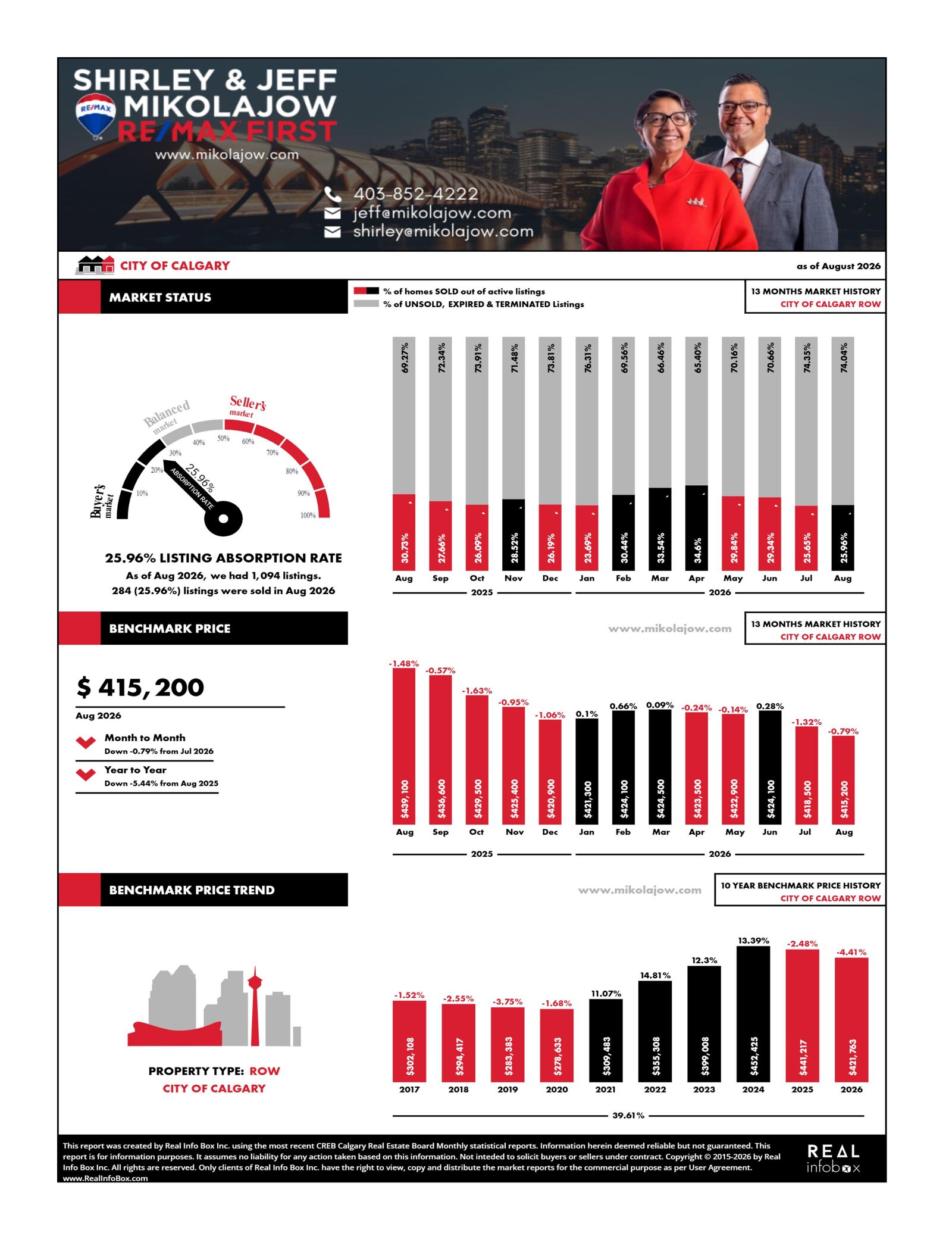 Calgary Market Statistics for Townhouse & Row Properties (Updated September 5, 2026)