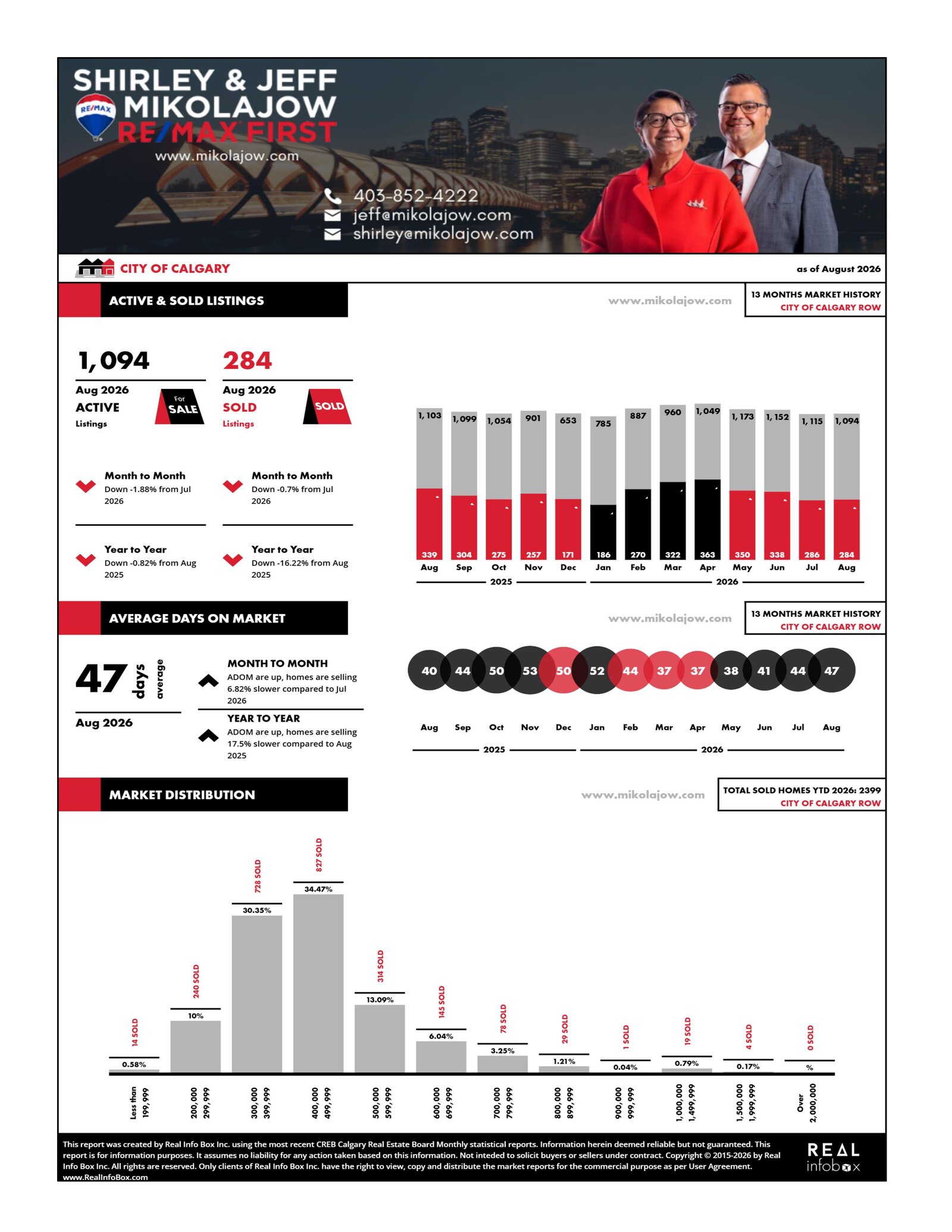 Calgary Market Statistics for Townhouse & Row Properties (Updated September 5, 2026)