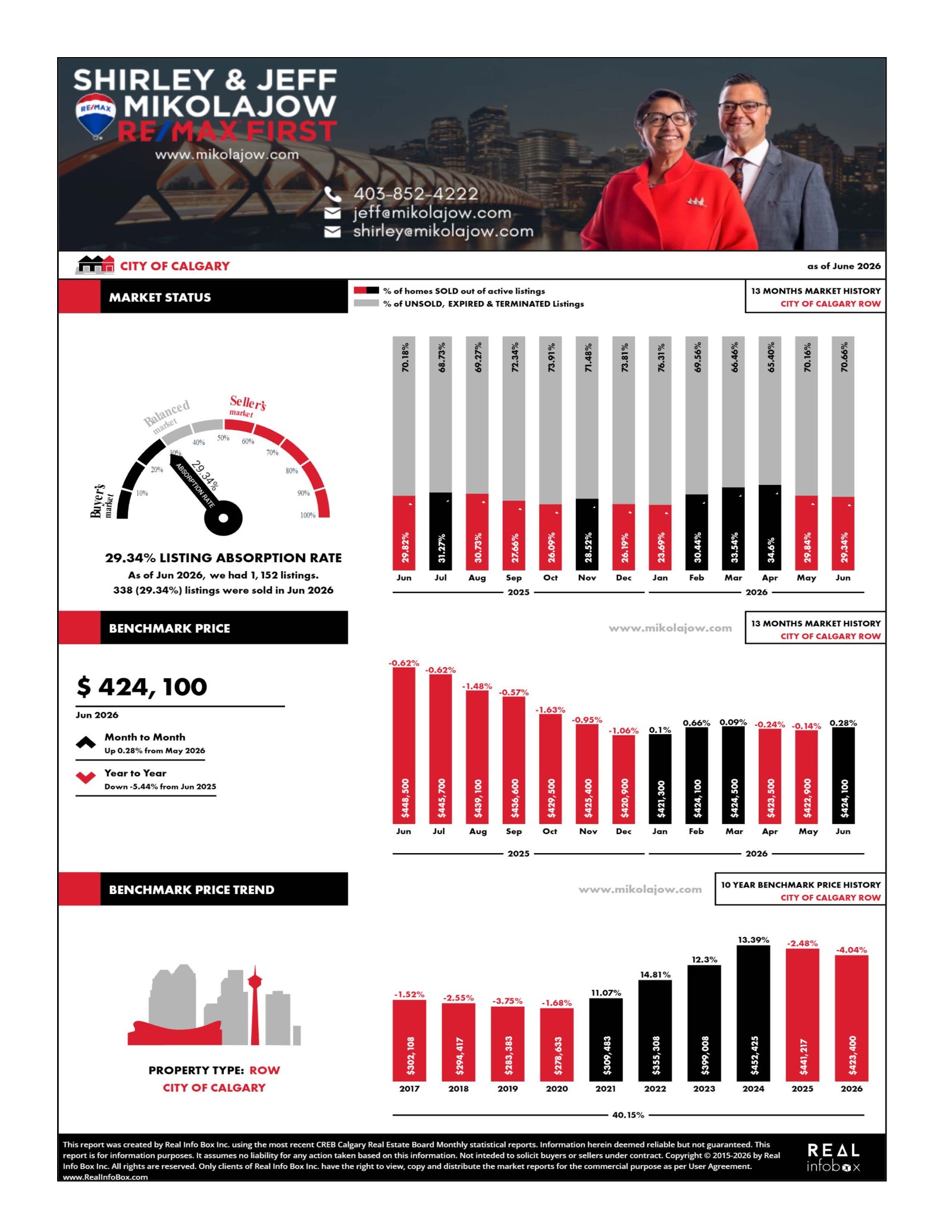 Calgary Market Statistics for Townhouse & Row Properties (Updated July 4, 2026)