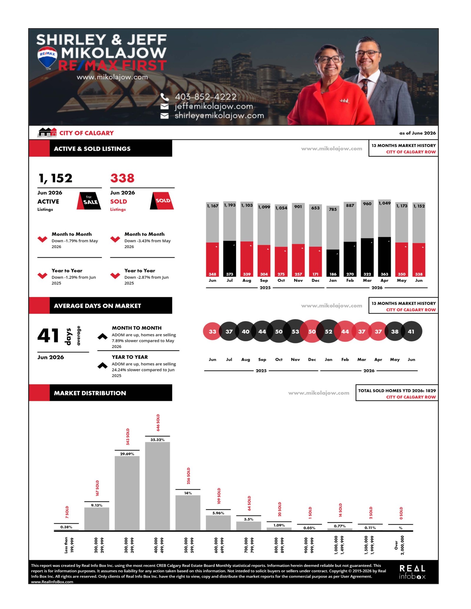 Calgary Market Statistics for Townhouse & Row Properties (Updated July 4, 2026)