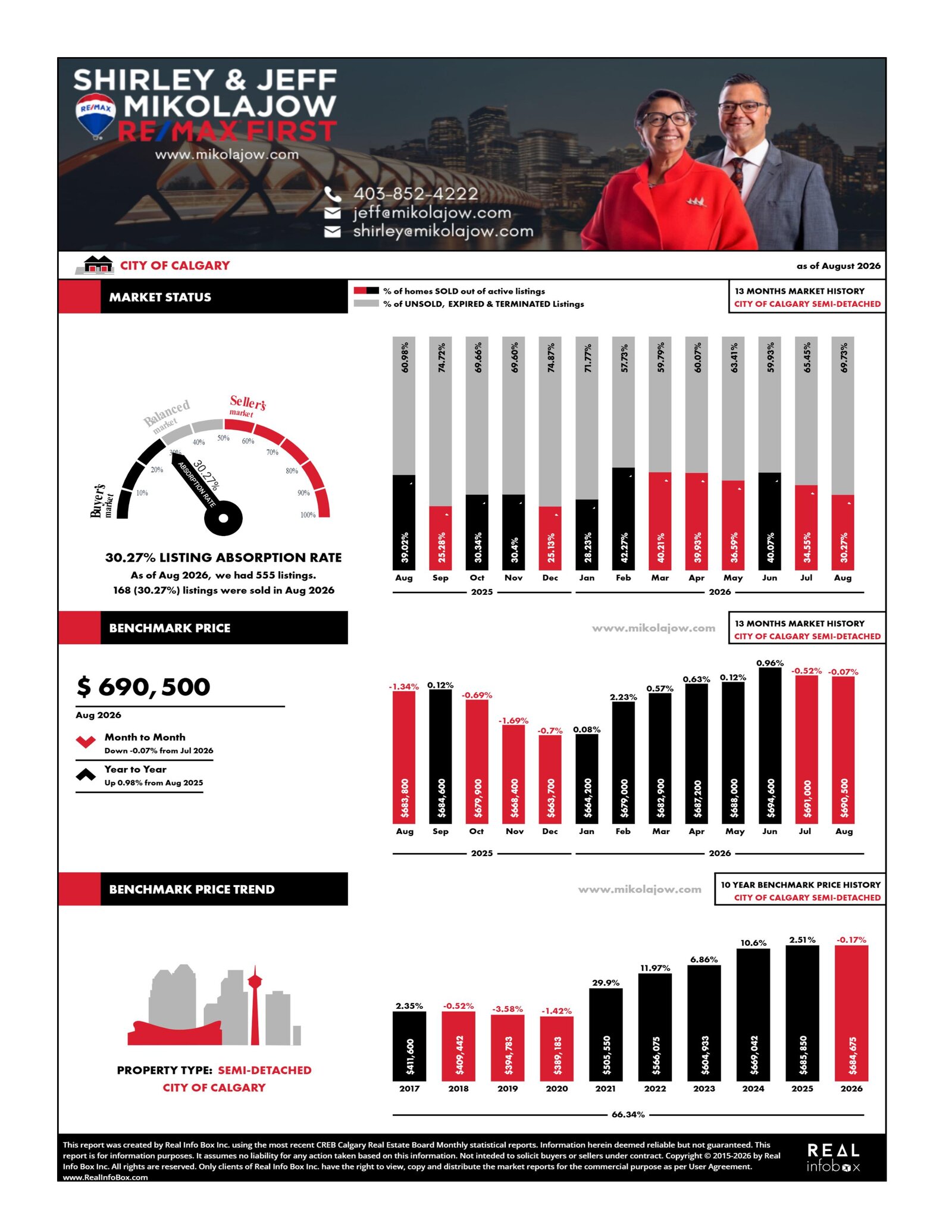 Calgary Market Statistics for Semi-detached Properties (Updated September 5, 2026)