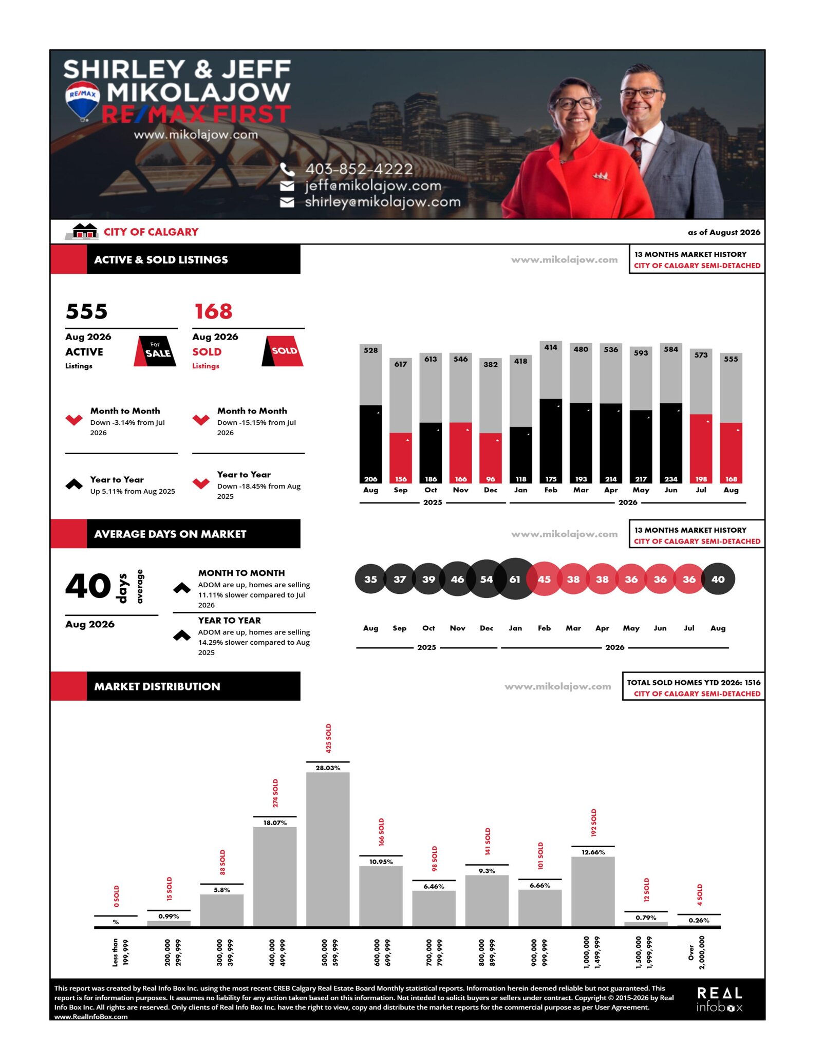 Calgary Market Statistics for Semi-detached Properties (Updated September 5, 2026)