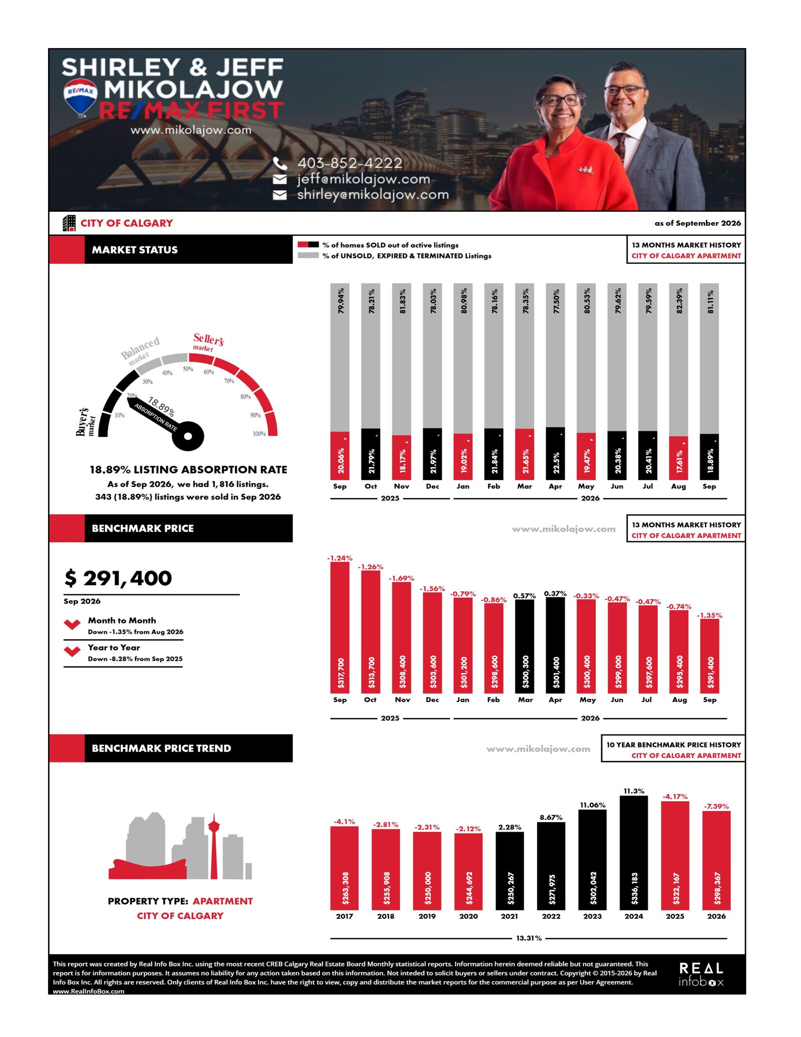 Calgary Apartment Statistics Updated October 2, 2026