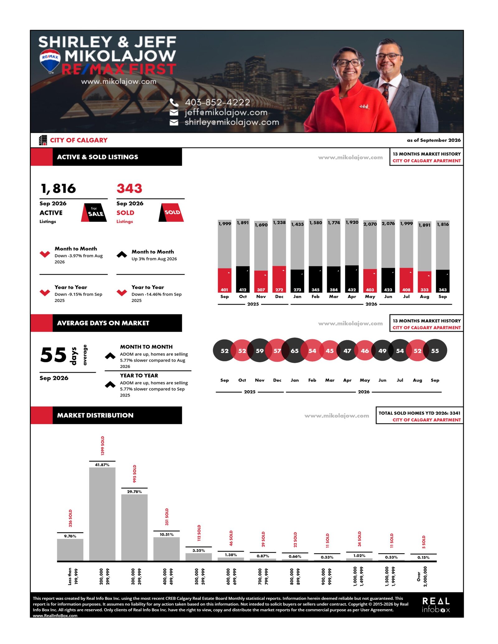Calgary Apartment Statistics Updated October 2, 2026