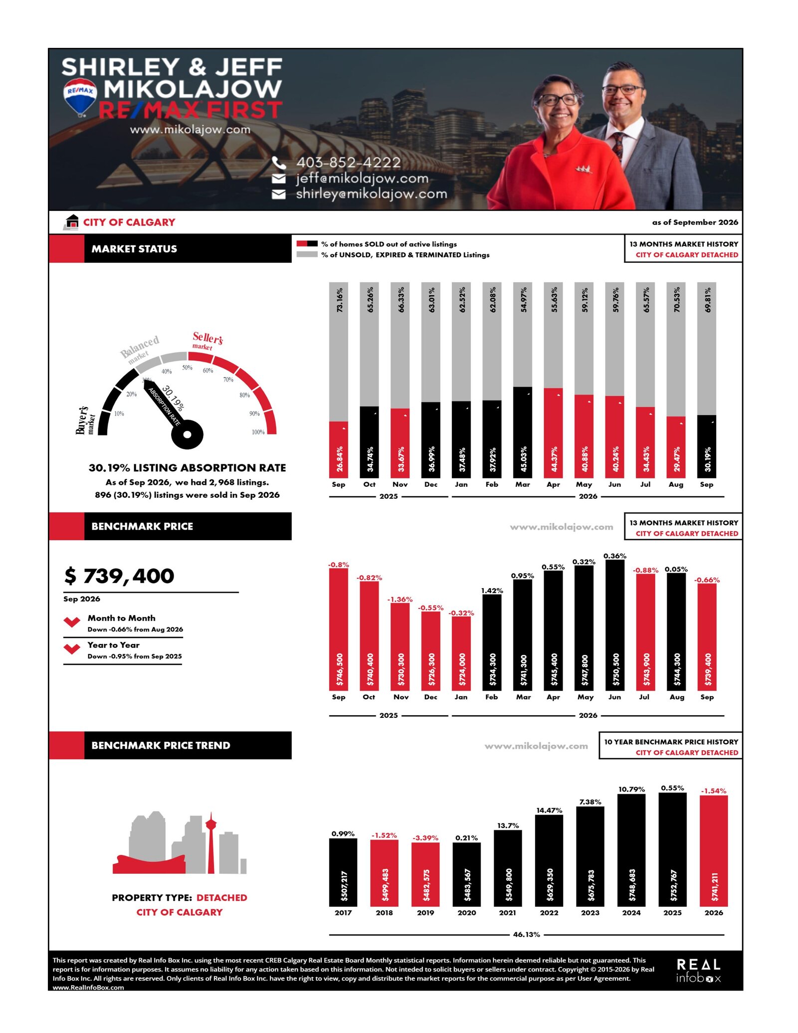 Calgary Market Statistics for Detached Properties (Updated October 2, 2026)
