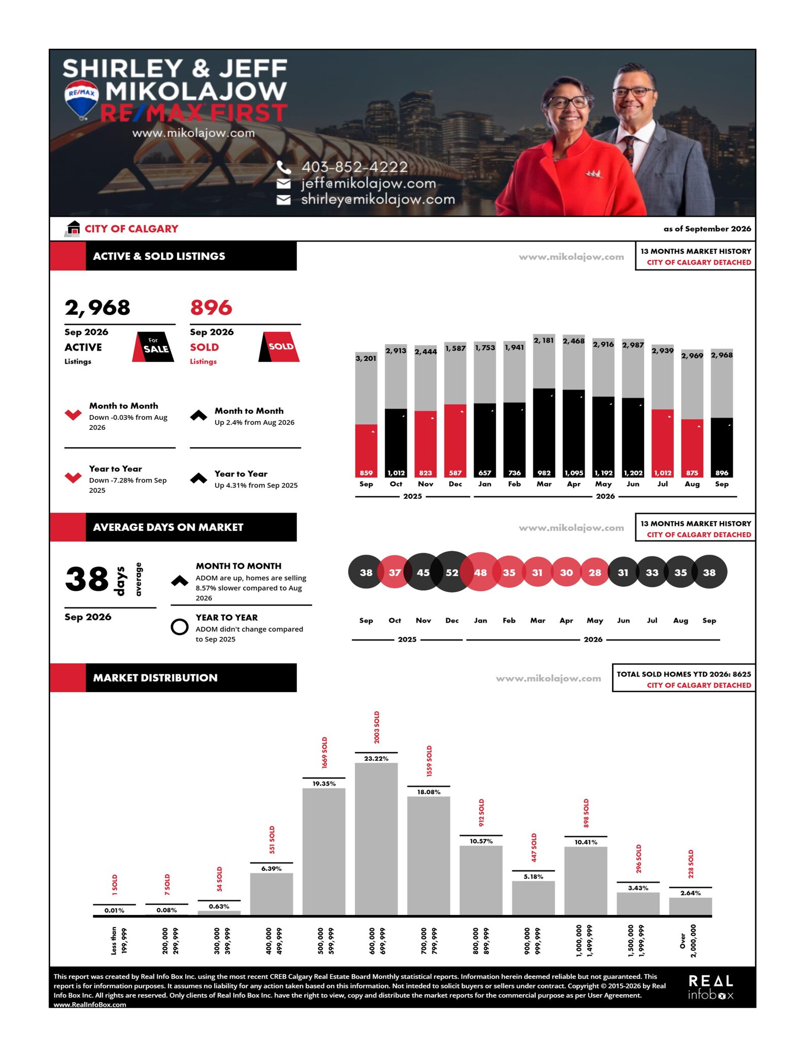 Calgary Market Statistics for Detached Properties (Updated October 2, 2026)