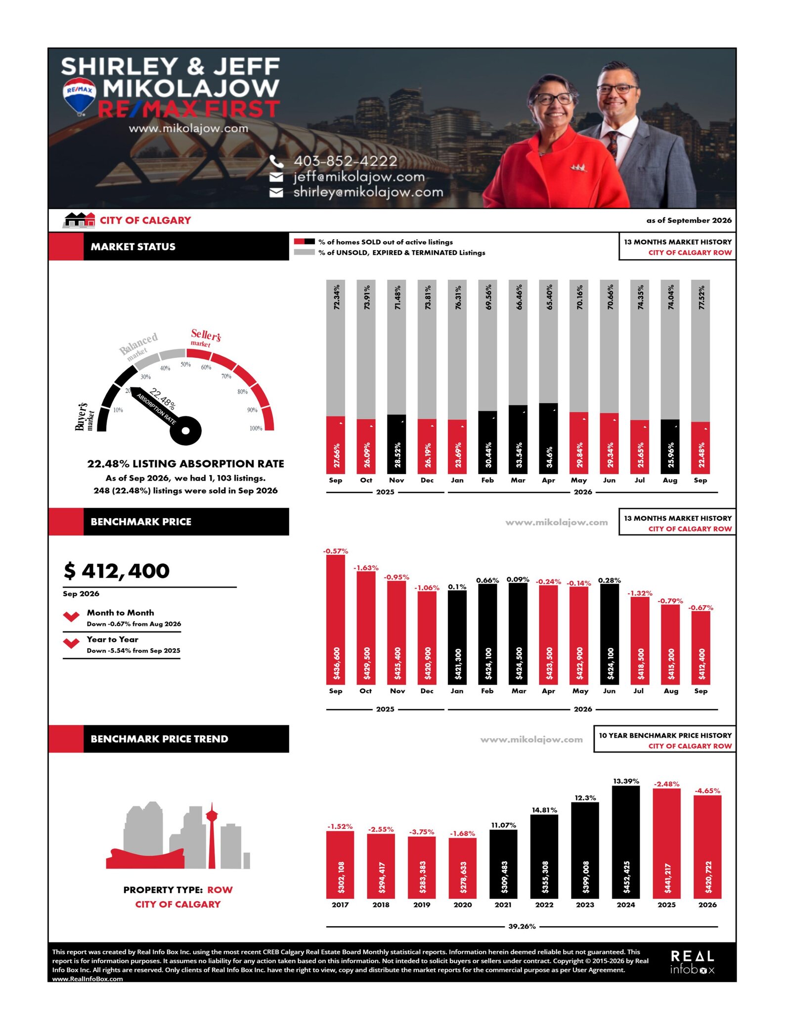 Calgary Market Statistics for Townhouse & Row Properties (Updated October 2, 2026)
