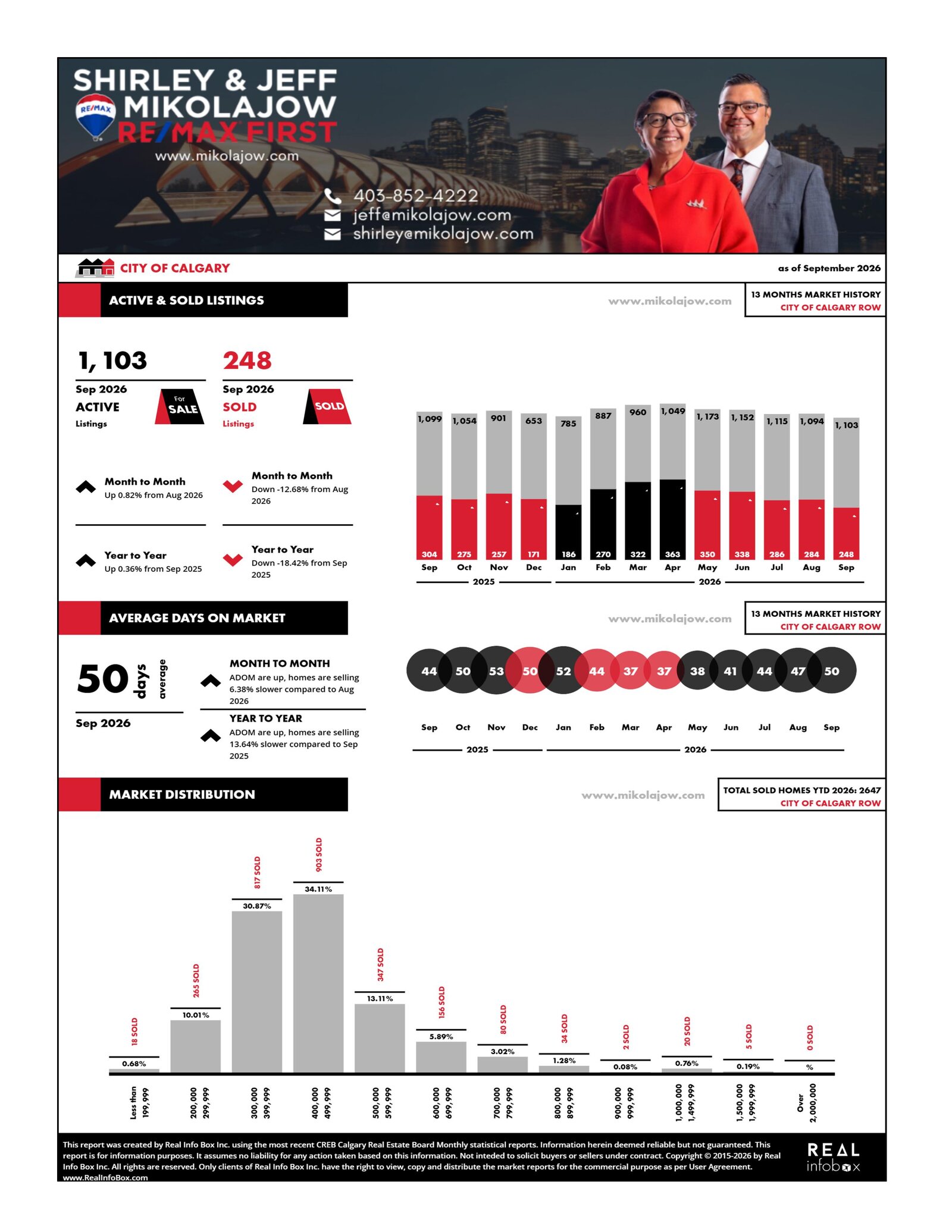 Calgary Market Statistics for Townhouse & Row Properties (Updated October 2, 2026)