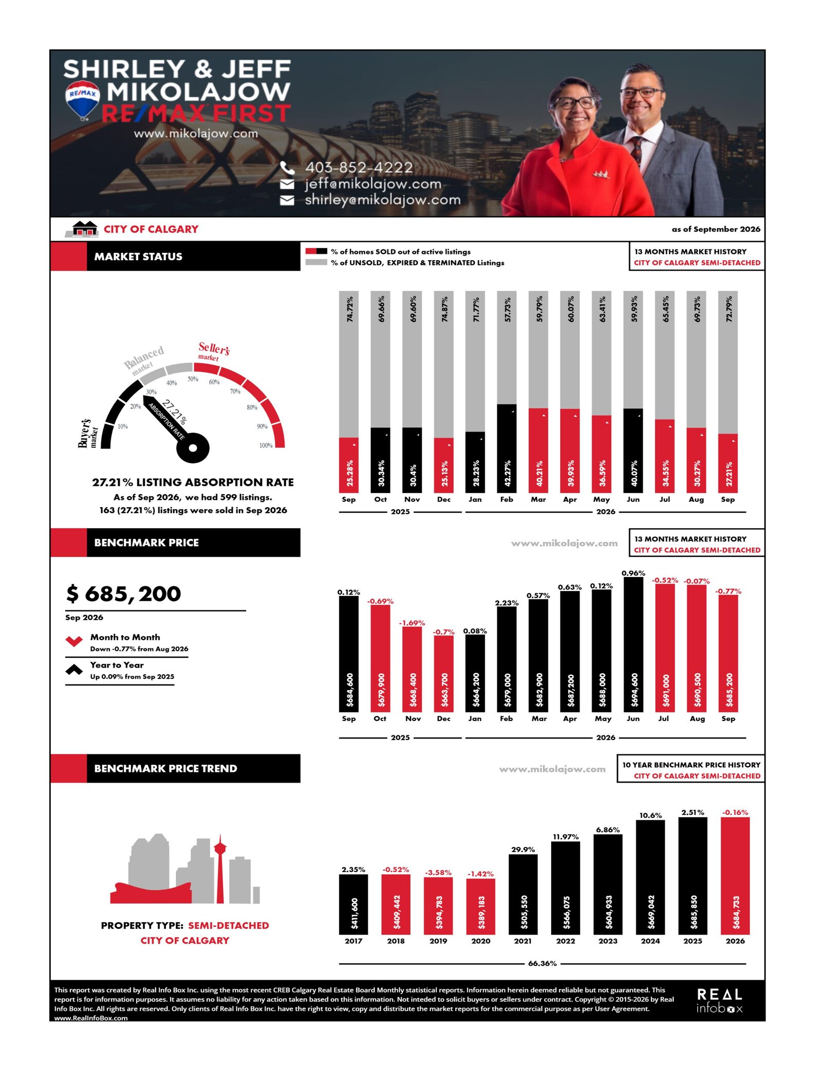 Calgary Market Statistics for Semi-detached Properties (Updated October 2, 2026)