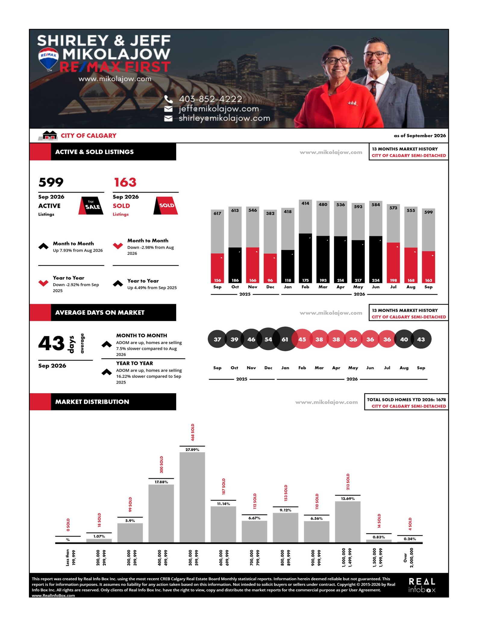 Calgary Market Statistics for Semi-detached Properties (Updated October 2, 2026)